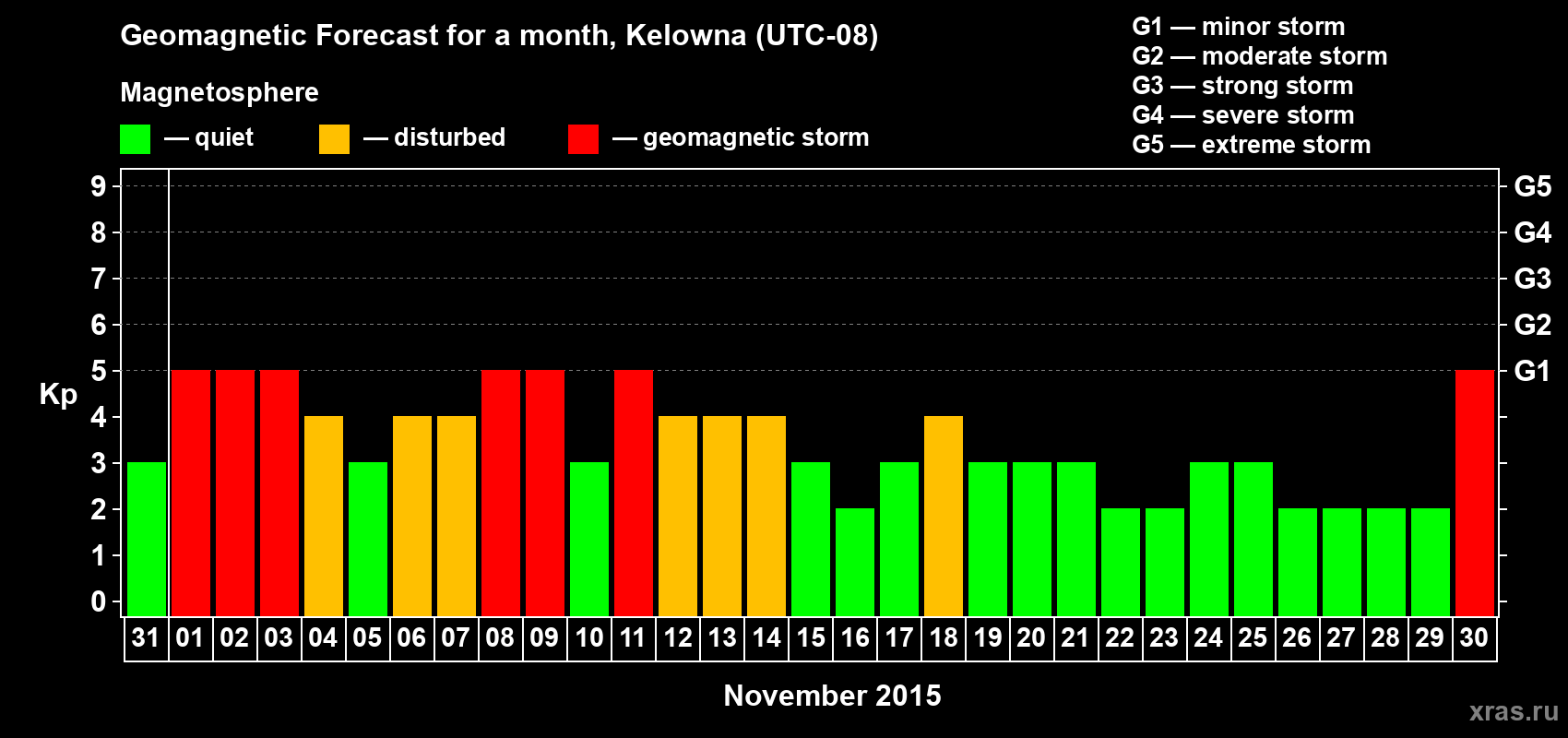 Forecast of the daily maximal value of geomagnetic index Kp for <b>1 month</b> (31 days) <b>from Oct 31, 2015 to Nov 30, 2015</b>