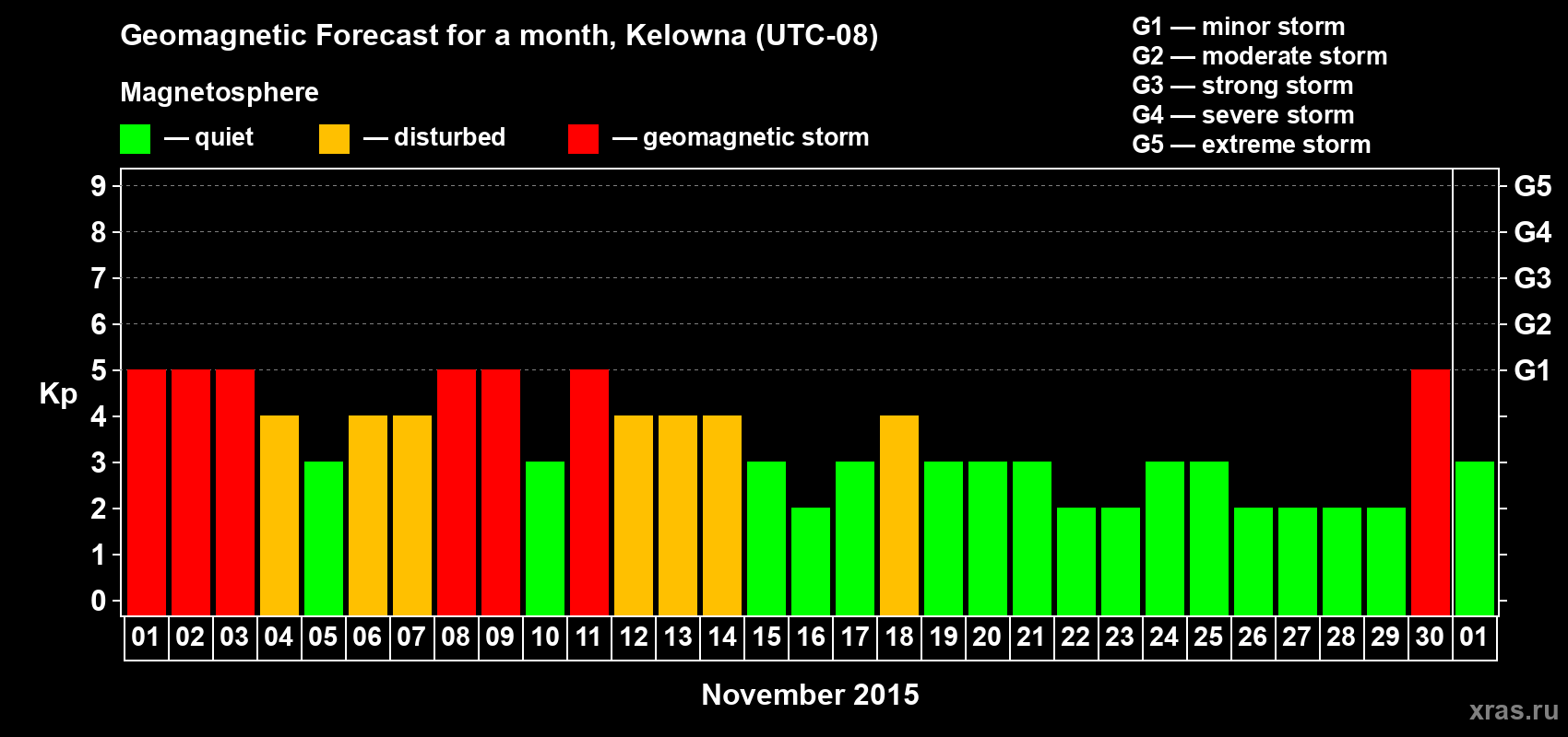 Forecast of the daily maximal value of geomagnetic index Kp for <b>1 month</b> (31 days) <b>from Nov 01, 2015 to Dec 01, 2015</b>