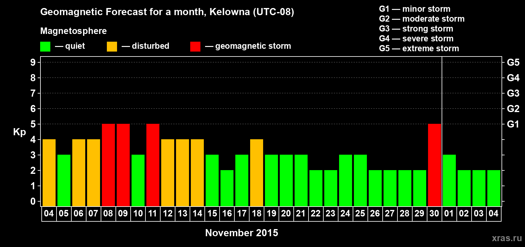 Forecast of the daily maximal value of geomagnetic index Kp for <b>1 month</b> (31 days) <b>from Nov 04, 2015 to Dec 04, 2015</b>