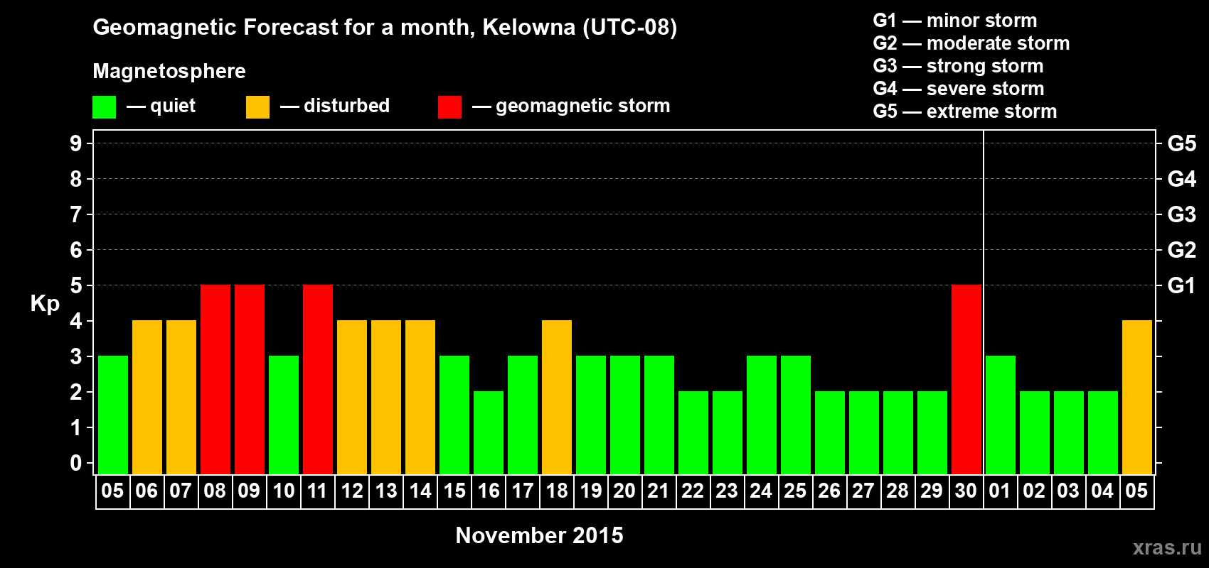Forecast of the daily maximal value of geomagnetic index Kp for <b>1 month</b> (31 days) <b>from Nov 05, 2015 to Dec 05, 2015</b>