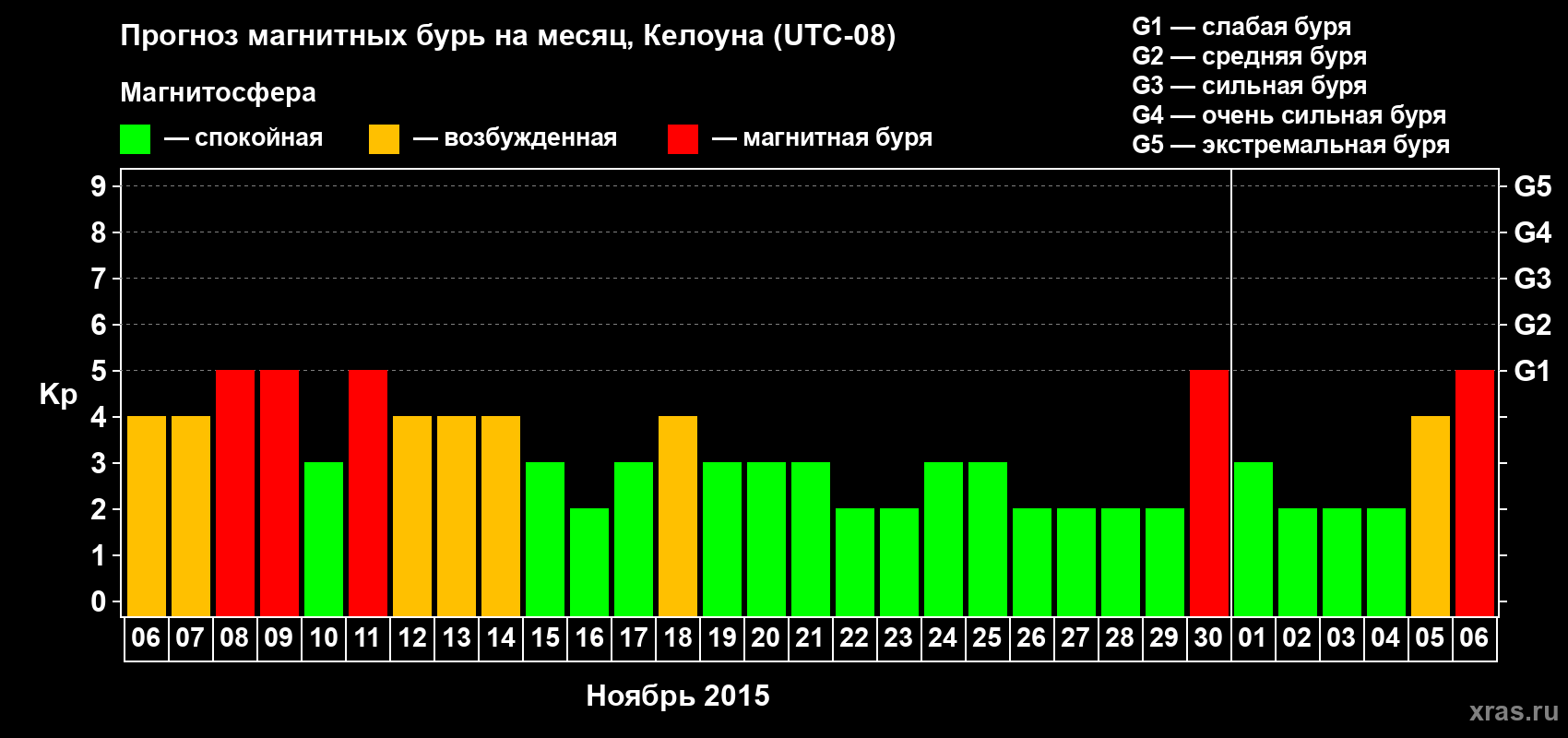Прогноз максимального суточного геомагнитного индекса Kp на <b>1 месяц</b> (31 день) <b>с 06 ноября по 06 декабря 2015 г</b>