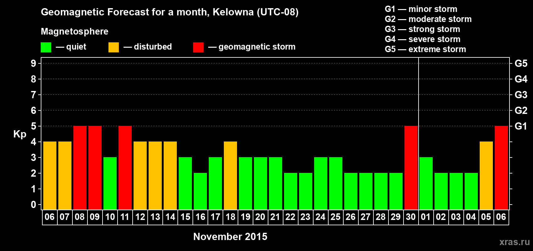 Forecast of the daily maximal value of geomagnetic index Kp for <b>1 month</b> (31 days) <b>from Nov 06, 2015 to Dec 06, 2015</b>