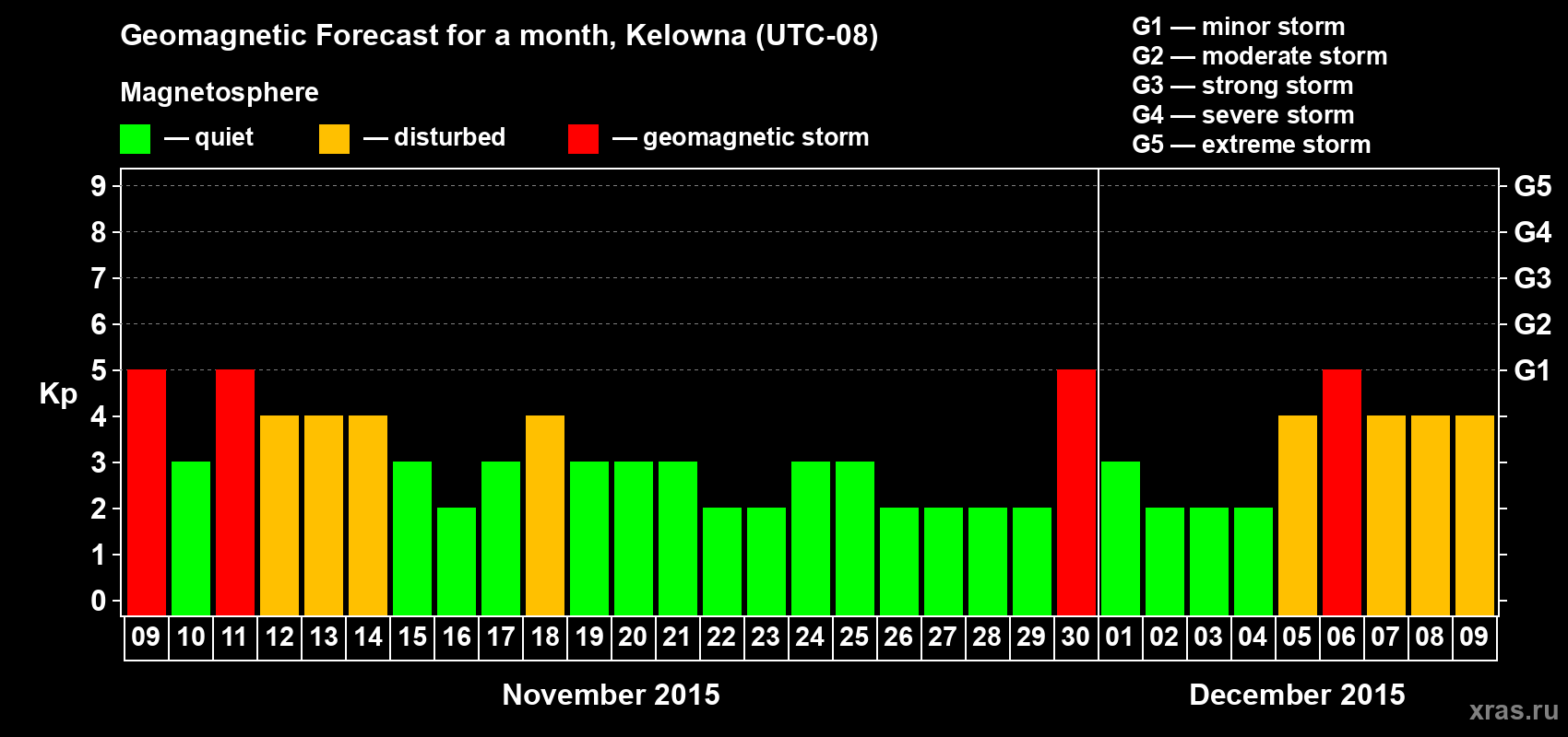 Forecast of the daily maximal value of geomagnetic index Kp for <b>1 month</b> (31 days) <b>from Nov 09, 2015 to Dec 09, 2015</b>