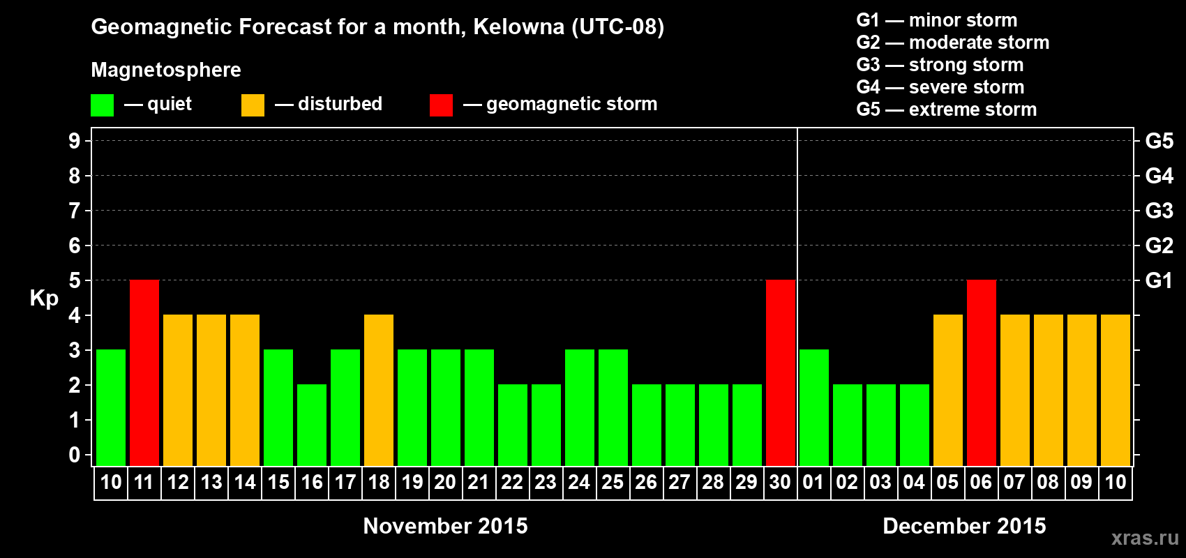 Forecast of the daily maximal value of geomagnetic index Kp for <b>1 month</b> (31 days) <b>from Nov 10, 2015 to Dec 10, 2015</b>