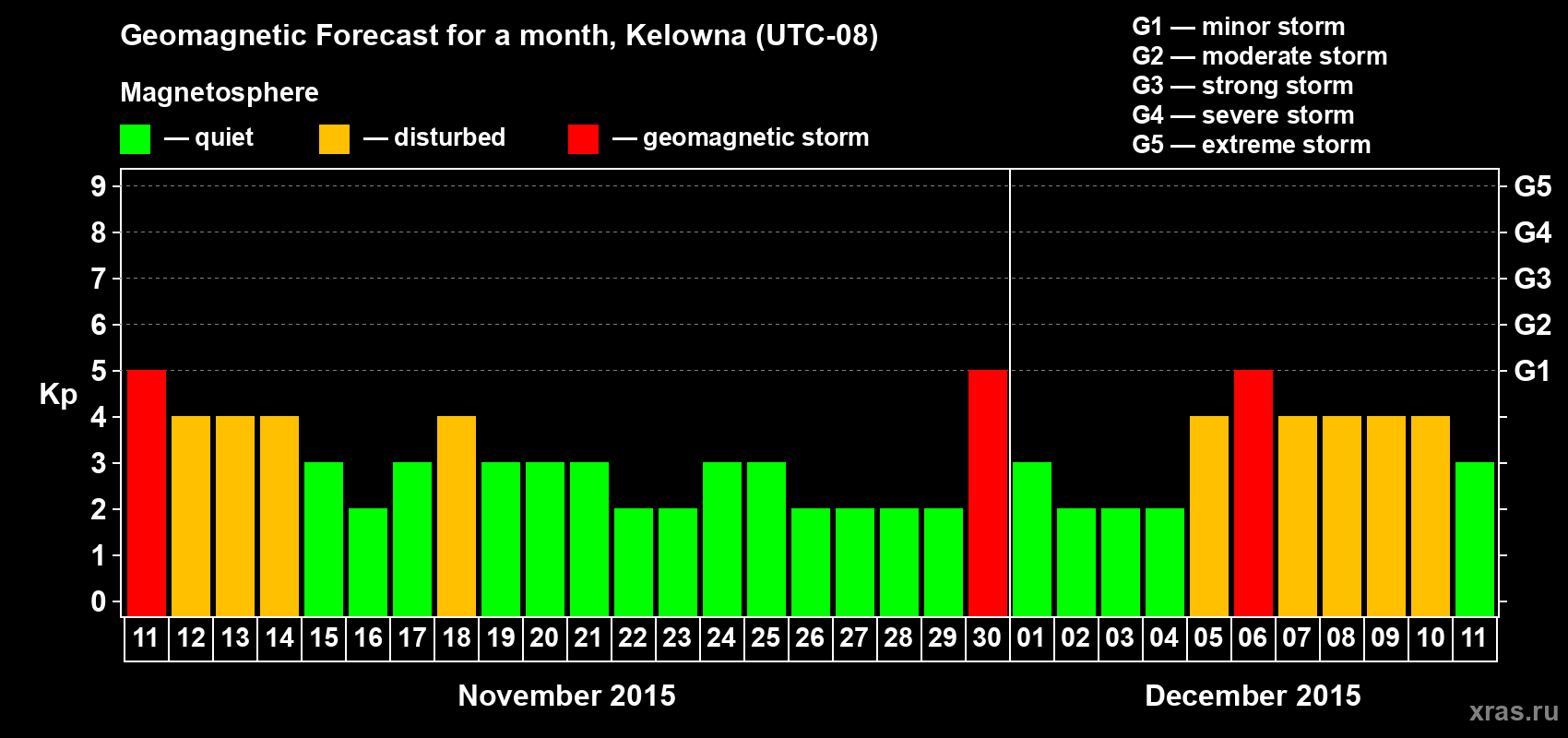 Forecast of the daily maximal value of geomagnetic index Kp for <b>1 month</b> (31 days) <b>from Nov 11, 2015 to Dec 11, 2015</b>