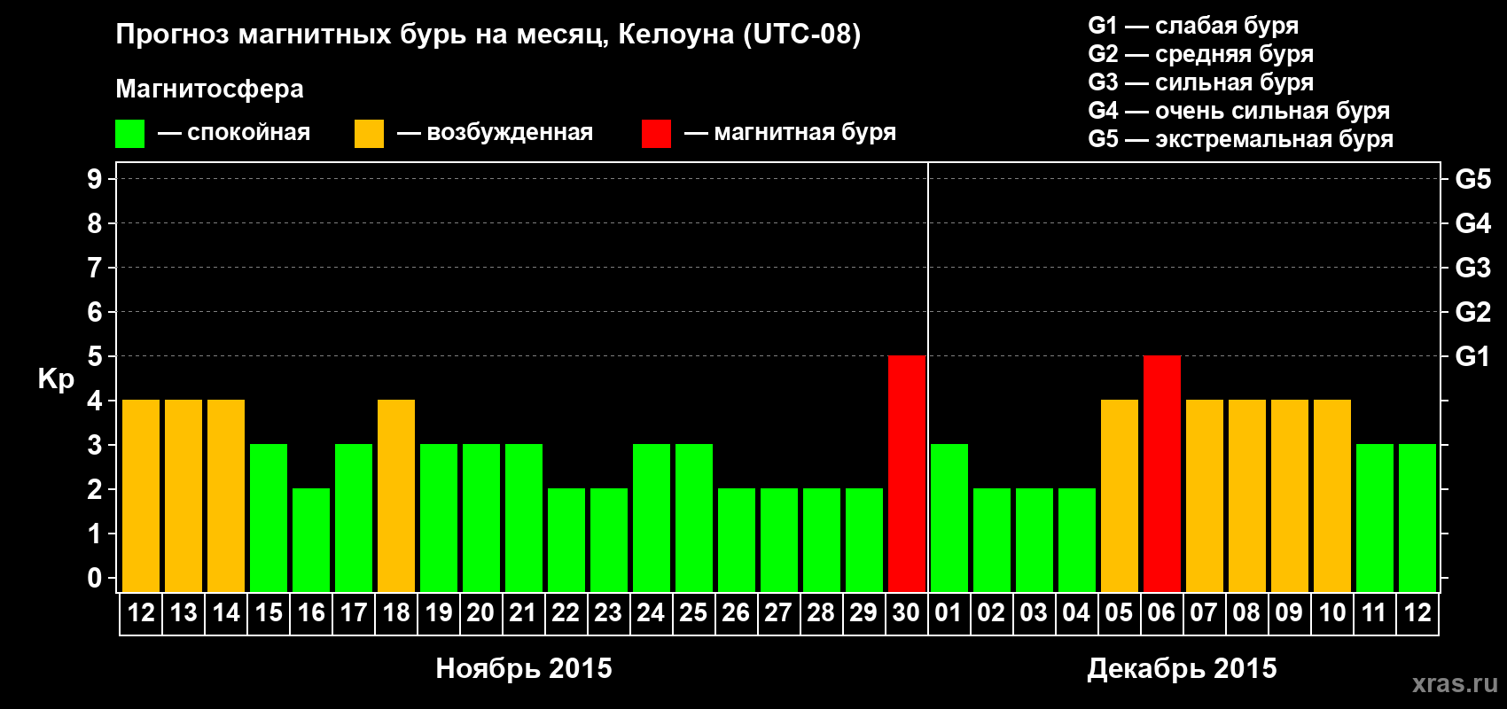 Прогноз максимального суточного геомагнитного индекса Kp на <b>1 месяц</b> (31 день) <b>с 12 ноября по 12 декабря 2015 г</b>