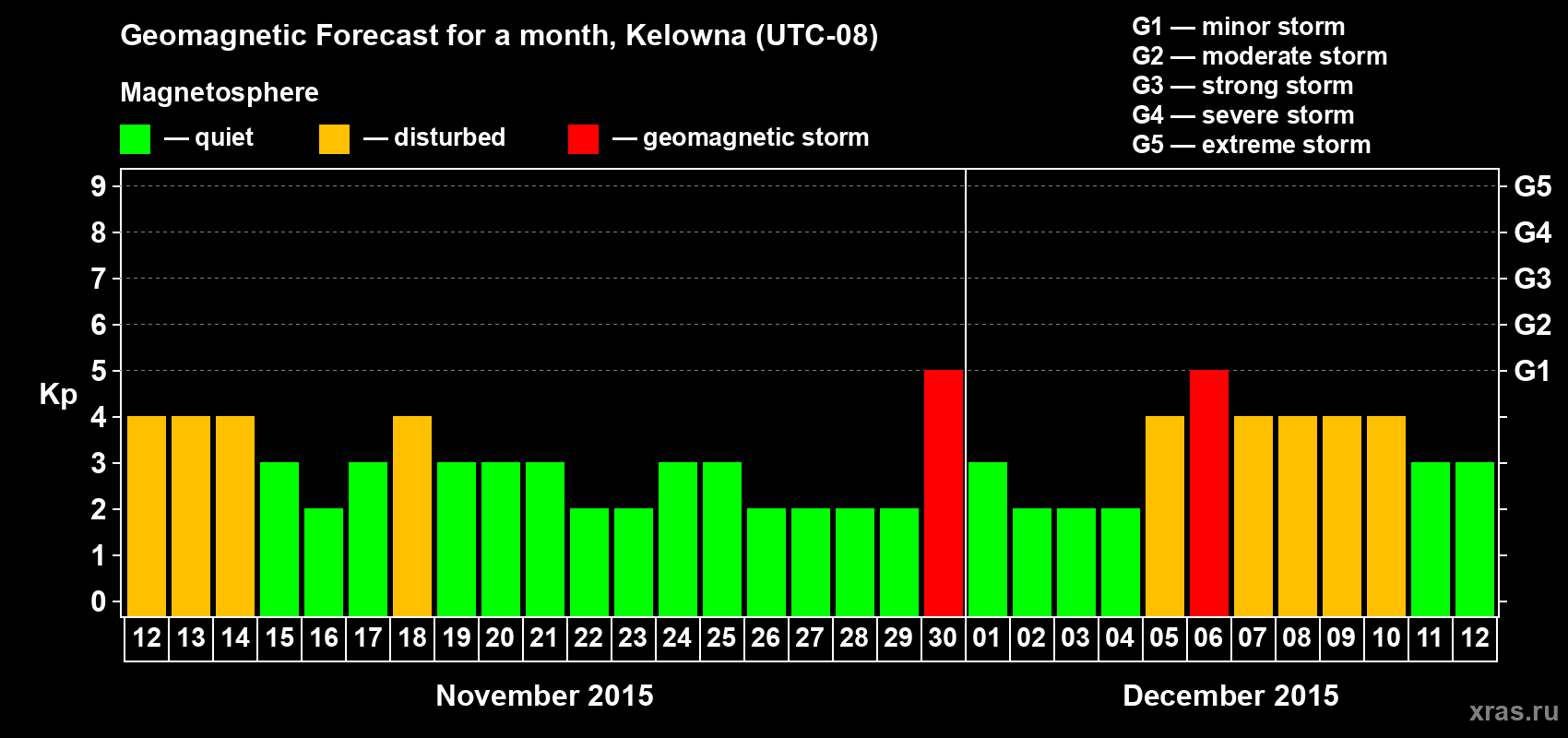 Forecast of the daily maximal value of geomagnetic index Kp for <b>1 month</b> (31 days) <b>from Nov 12, 2015 to Dec 12, 2015</b>