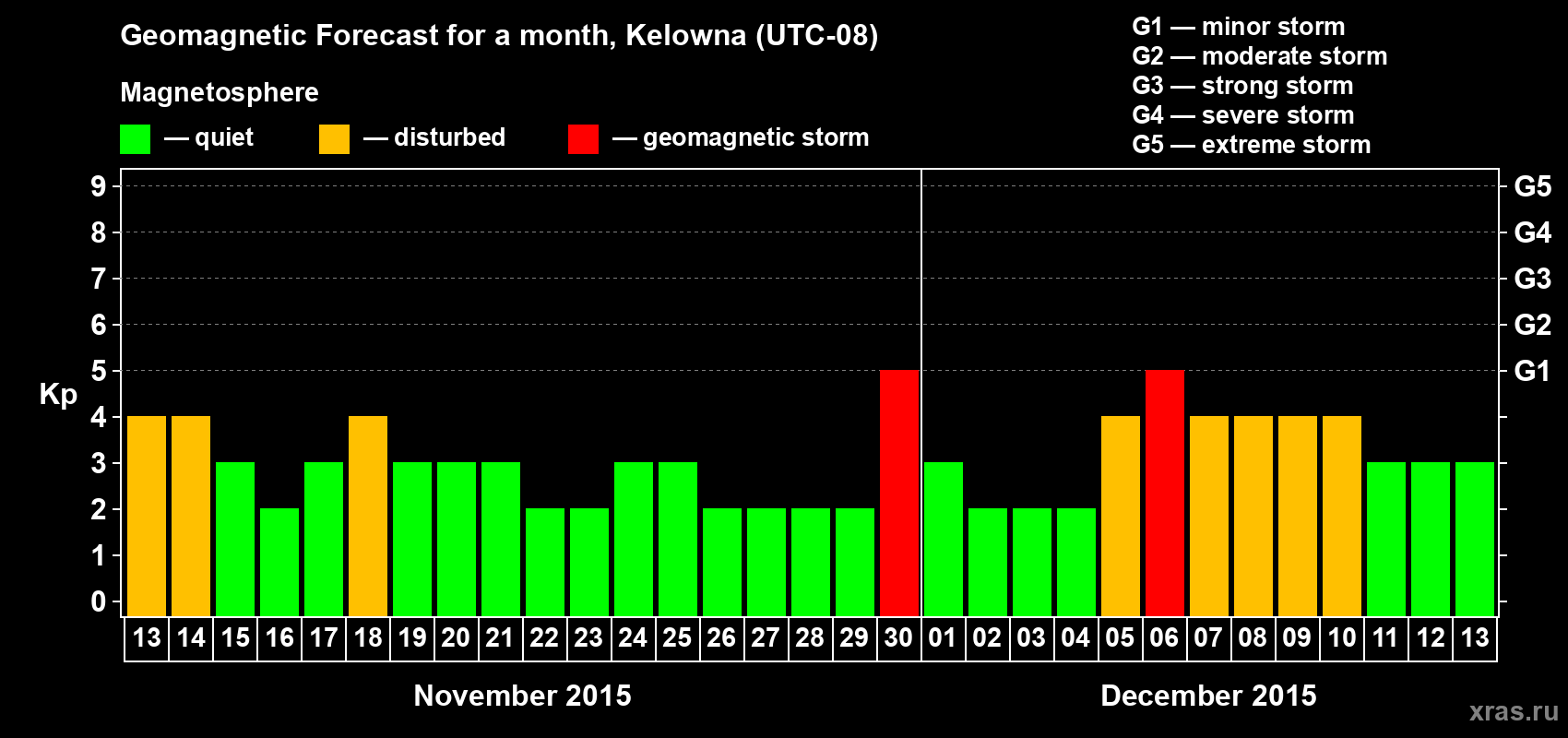 Forecast of the daily maximal value of geomagnetic index Kp for <b>1 month</b> (31 days) <b>from Nov 13, 2015 to Dec 13, 2015</b>