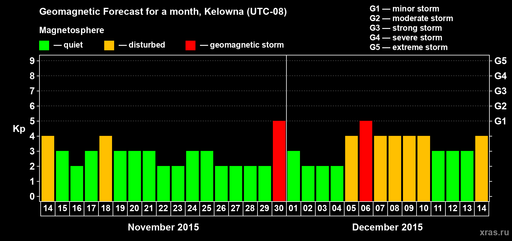 Forecast of the daily maximal value of geomagnetic index Kp for <b>1 month</b> (31 days) <b>from Nov 14, 2015 to Dec 14, 2015</b>