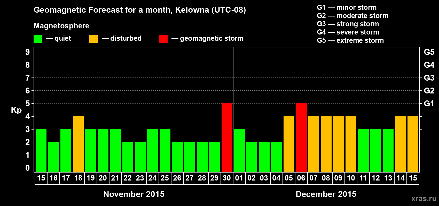 Forecast of the daily maximal value of geomagnetic index Kp for <b>1 month</b> (31 days) <b>from Nov 15, 2015 to Dec 15, 2015</b>