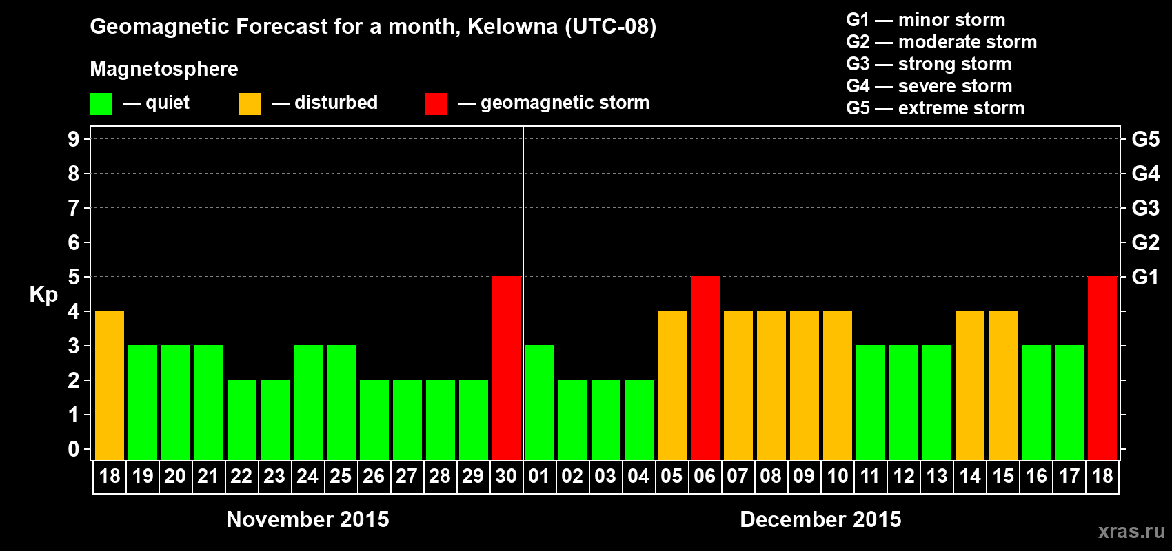 Forecast of the daily maximal value of geomagnetic index Kp for <b>1 month</b> (31 days) <b>from Nov 18, 2015 to Dec 18, 2015</b>