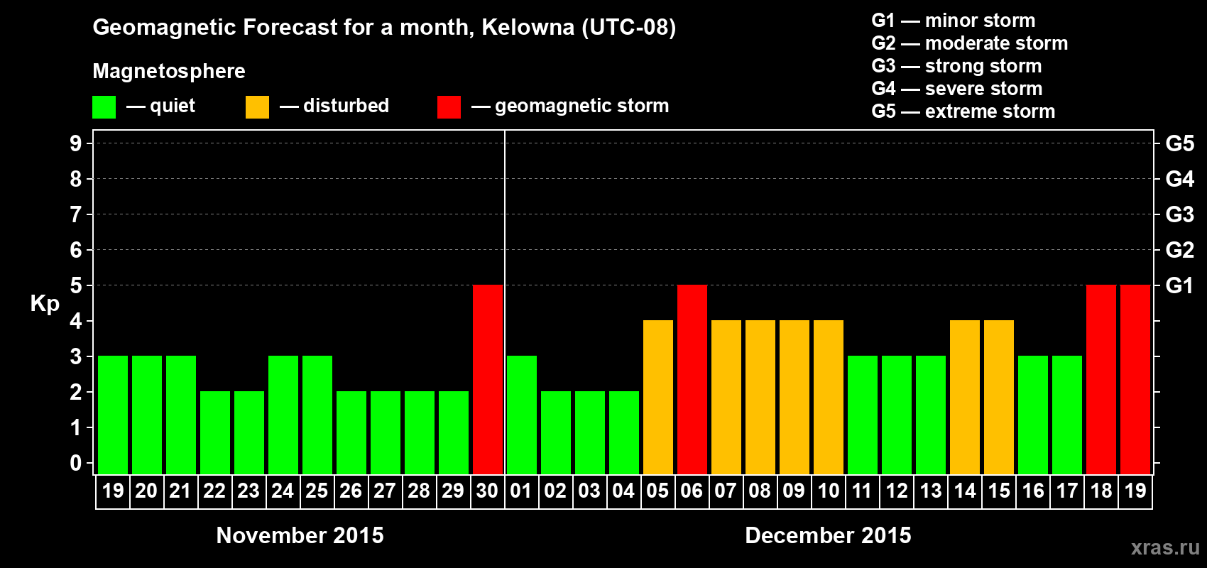 Forecast of the daily maximal value of geomagnetic index Kp for <b>1 month</b> (31 days) <b>from Nov 19, 2015 to Dec 19, 2015</b>