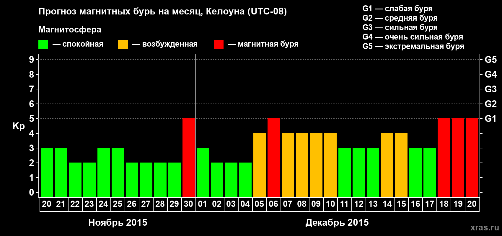Прогноз максимального суточного геомагнитного индекса Kp на <b>1 месяц</b> (31 день) <b>с 20 ноября по 20 декабря 2015 г</b>