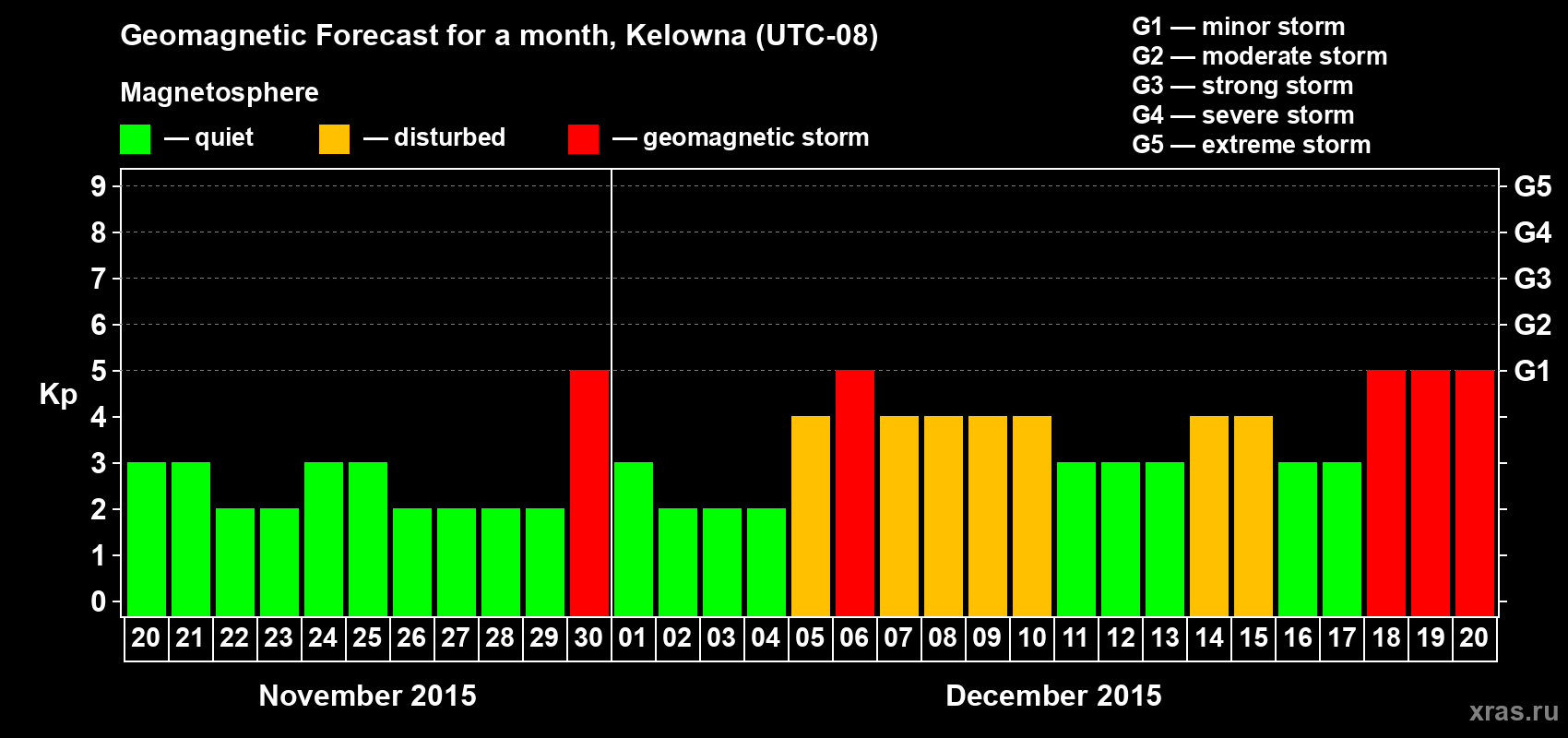 Forecast of the daily maximal value of geomagnetic index Kp for <b>1 month</b> (31 days) <b>from Nov 20, 2015 to Dec 20, 2015</b>