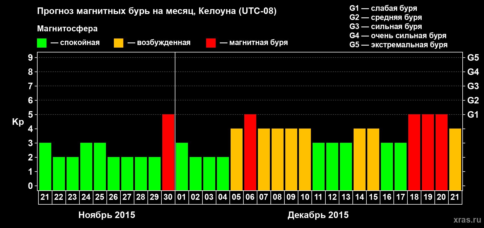 Прогноз максимального суточного геомагнитного индекса Kp на <b>1 месяц</b> (31 день) <b>с 21 ноября по 21 декабря 2015 г</b>