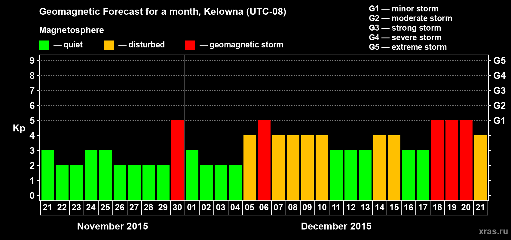 Forecast of the daily maximal value of geomagnetic index Kp for <b>1 month</b> (31 days) <b>from Nov 21, 2015 to Dec 21, 2015</b>