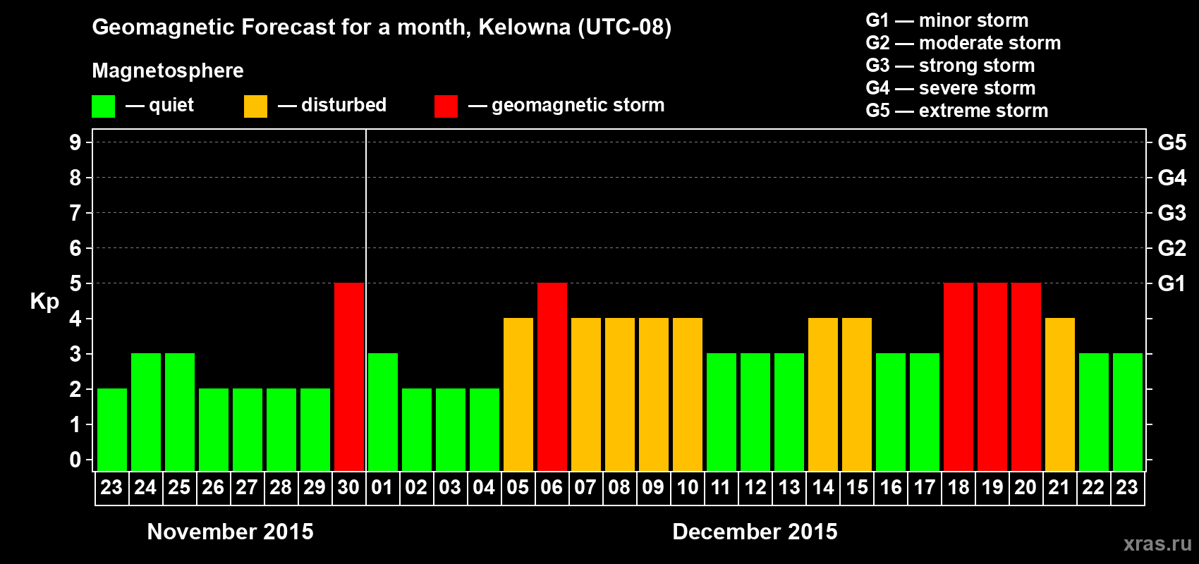 Forecast of the daily maximal value of geomagnetic index Kp for <b>1 month</b> (31 days) <b>from Nov 23, 2015 to Dec 23, 2015</b>