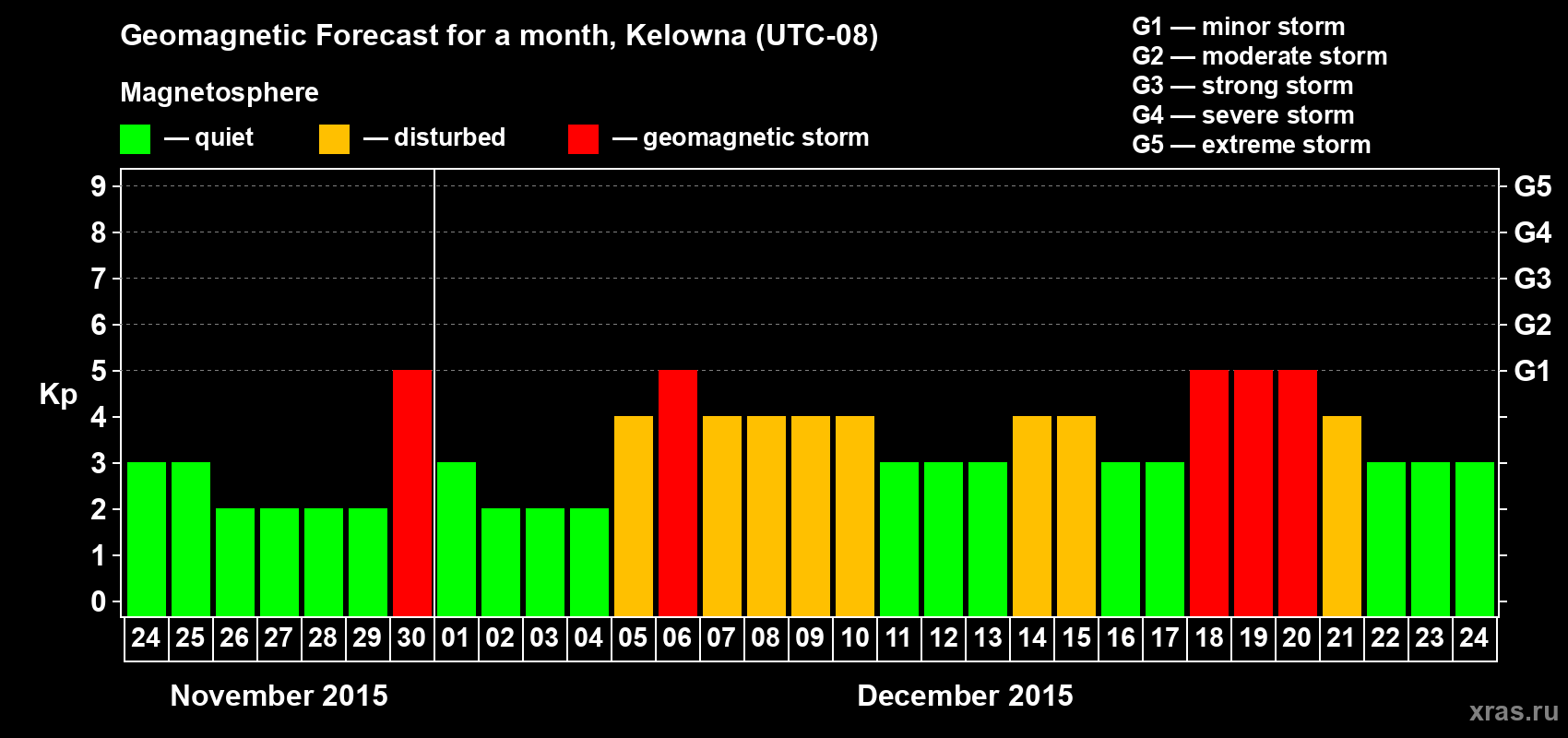 Forecast of the daily maximal value of geomagnetic index Kp for <b>1 month</b> (31 days) <b>from Nov 24, 2015 to Dec 24, 2015</b>