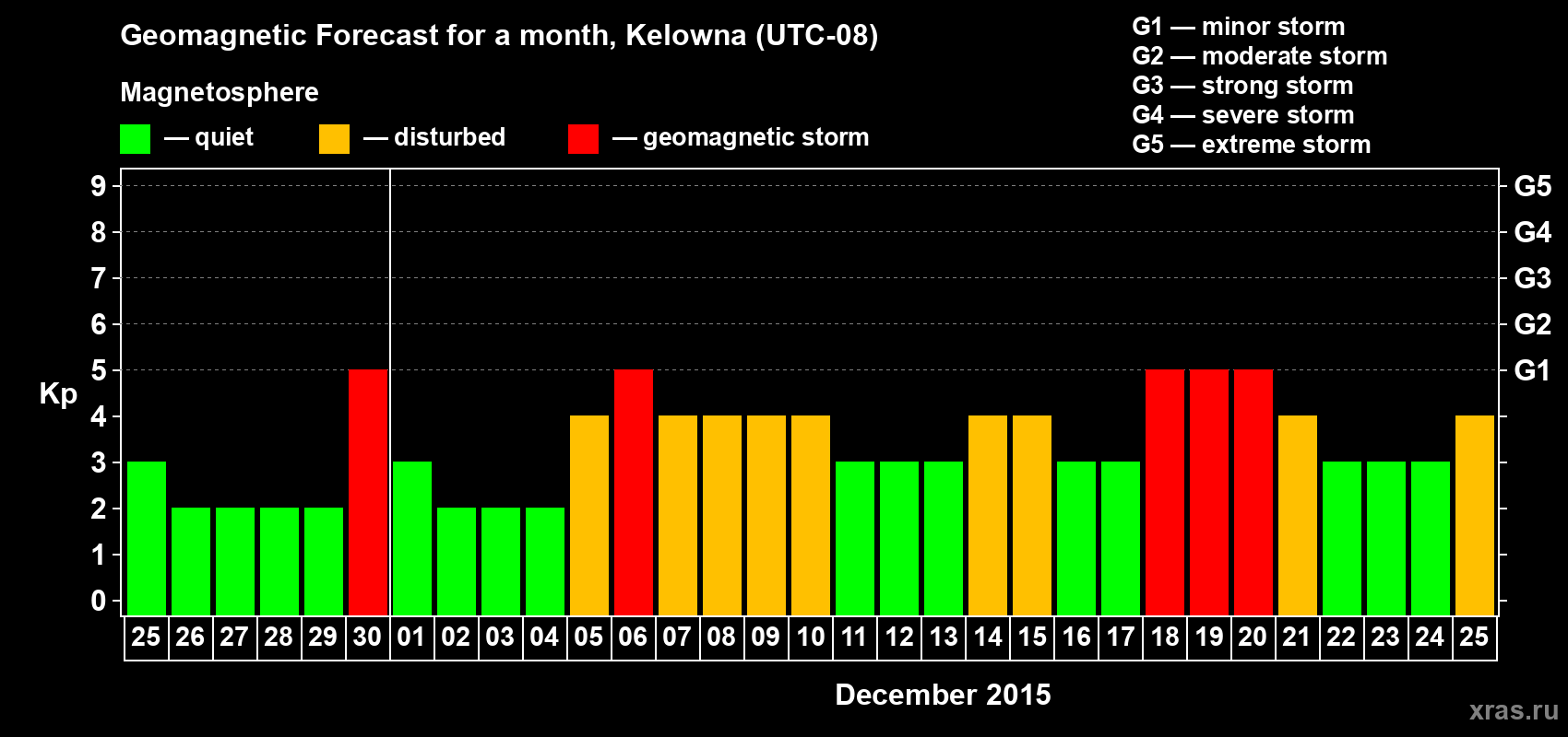 Forecast of the daily maximal value of geomagnetic index Kp for <b>1 month</b> (31 days) <b>from Nov 25, 2015 to Dec 25, 2015</b>