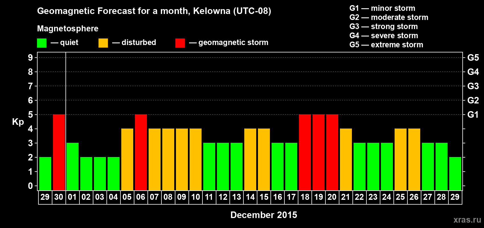 Forecast of the daily maximal value of geomagnetic index Kp for <b>1 month</b> (31 days) <b>from Nov 29, 2015 to Dec 29, 2015</b>