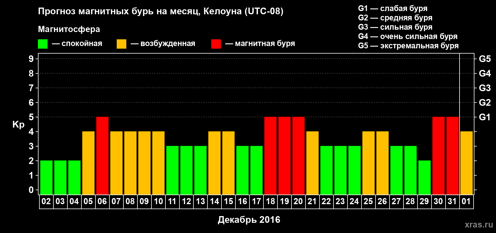 Прогноз максимального суточного геомагнитного индекса Kp на <b>1 месяц</b> (31 день) <b>с 02 декабря 2015 г по 01 января 2016 г</b>