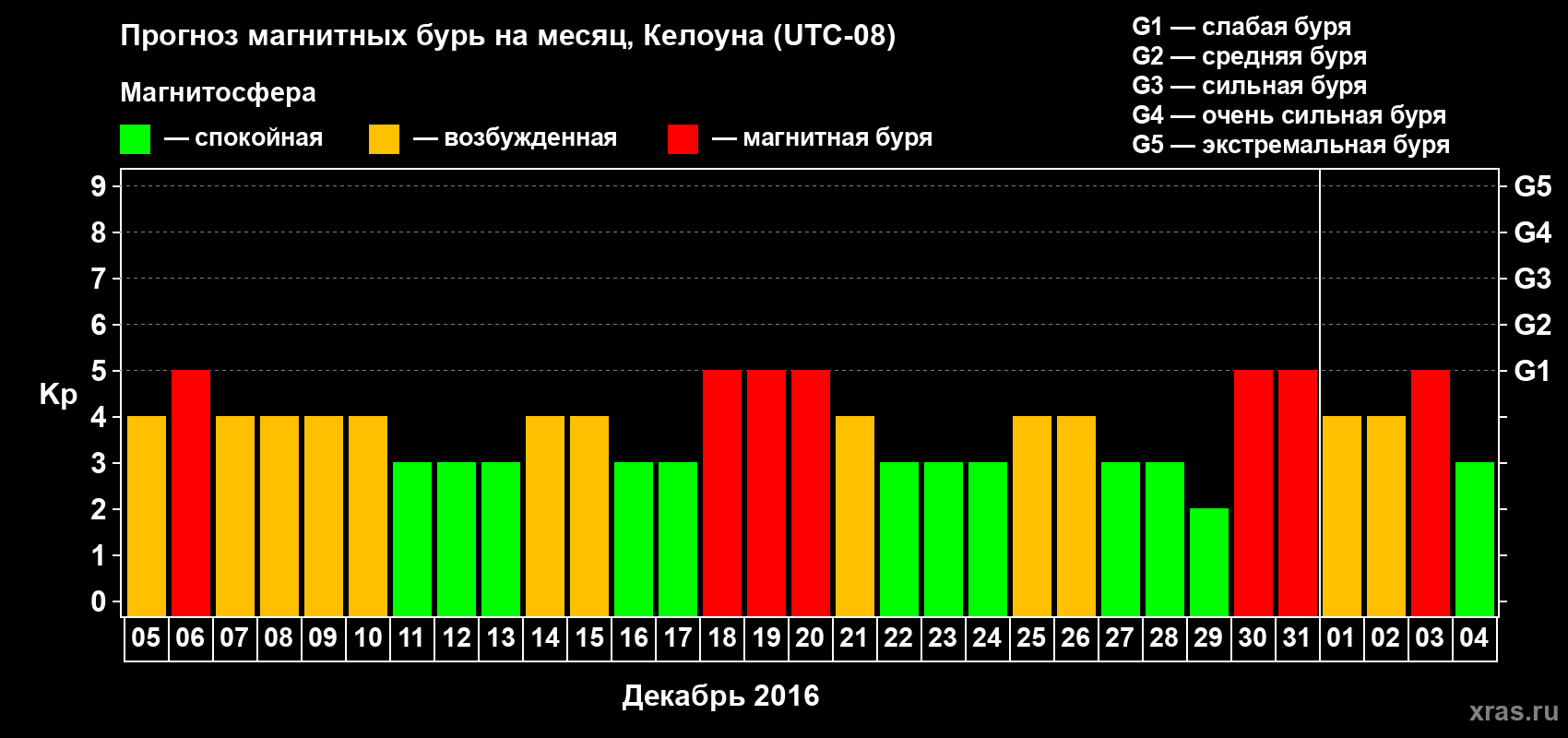 Прогноз максимального суточного геомагнитного индекса Kp на <b>1 месяц</b> (31 день) <b>с 05 декабря 2015 г по 04 января 2016 г</b>