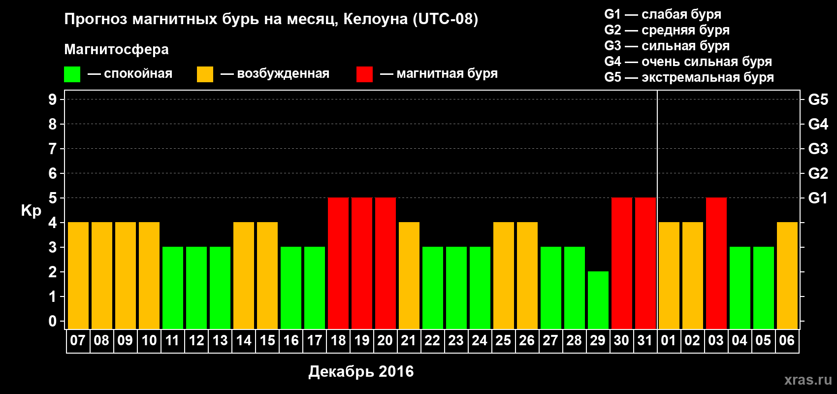 Прогноз максимального суточного геомагнитного индекса Kp на <b>1 месяц</b> (31 день) <b>с 07 декабря 2015 г по 06 января 2016 г</b>