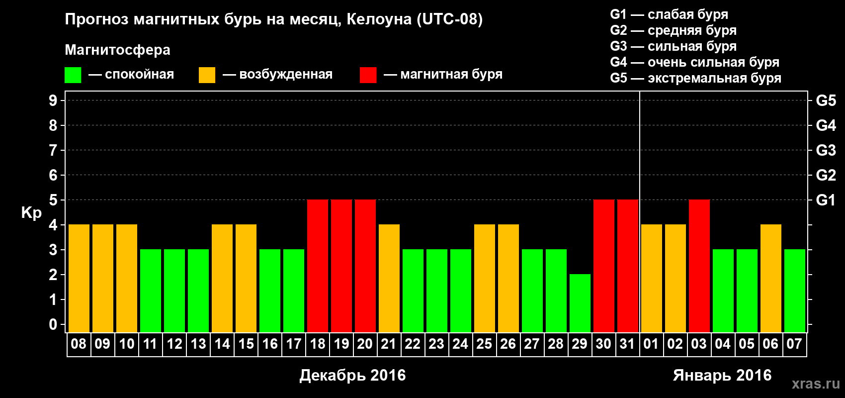 Прогноз максимального суточного геомагнитного индекса Kp на <b>1 месяц</b> (31 день) <b>с 08 декабря 2015 г по 07 января 2016 г</b>
