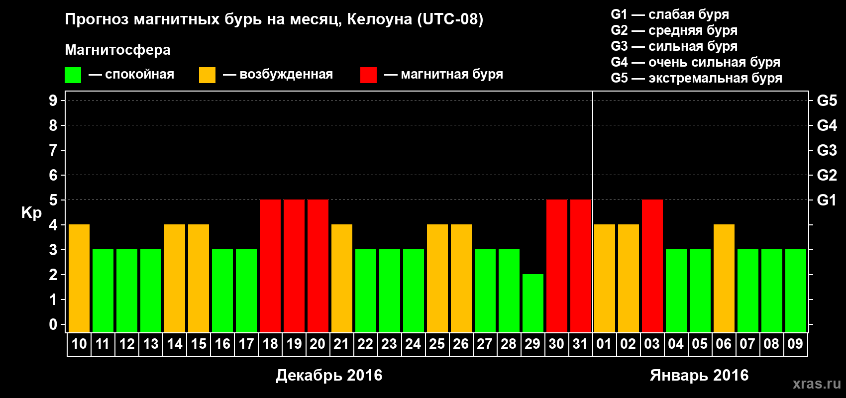 Прогноз максимального суточного геомагнитного индекса Kp на <b>1 месяц</b> (31 день) <b>с 10 декабря 2015 г по 09 января 2016 г</b>
