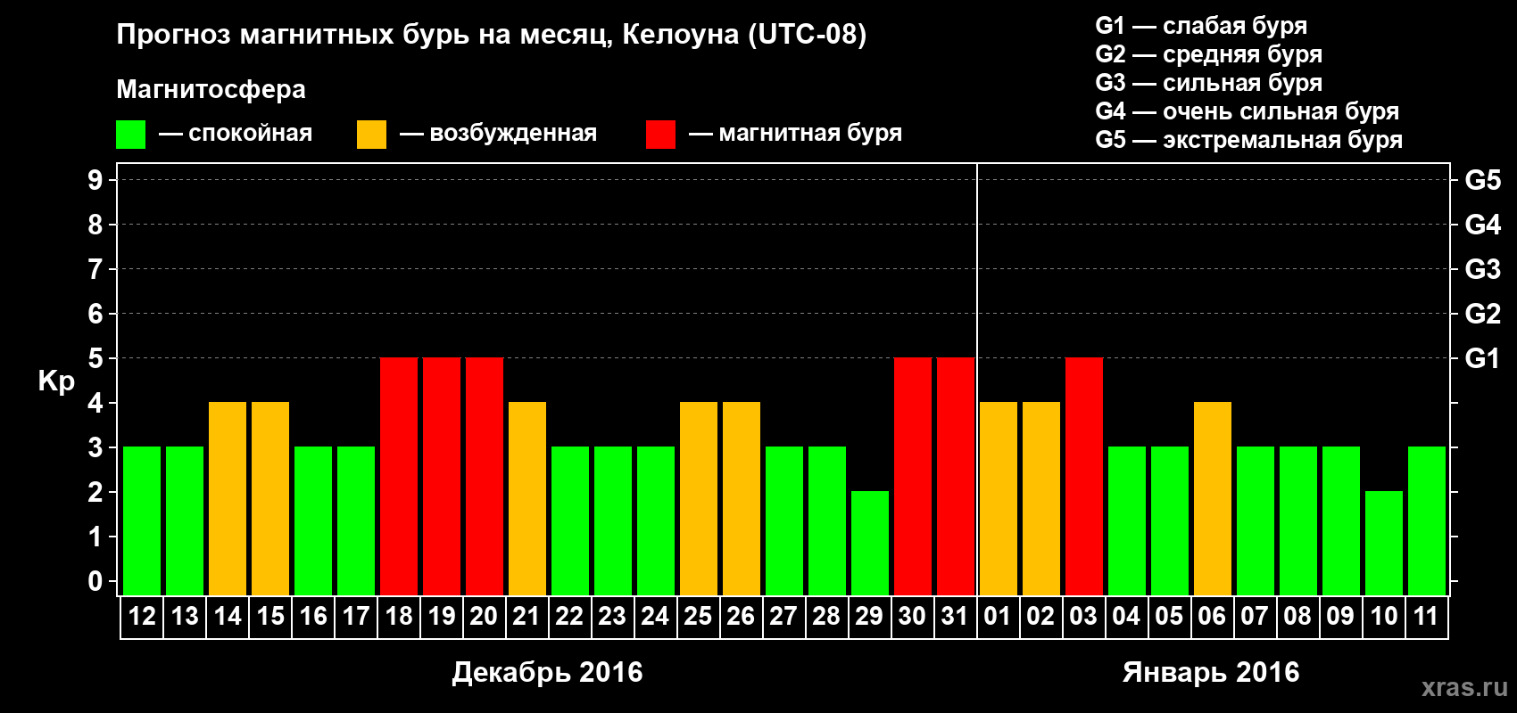 Прогноз максимального суточного геомагнитного индекса Kp на <b>1 месяц</b> (31 день) <b>с 12 декабря 2015 г по 11 января 2016 г</b>