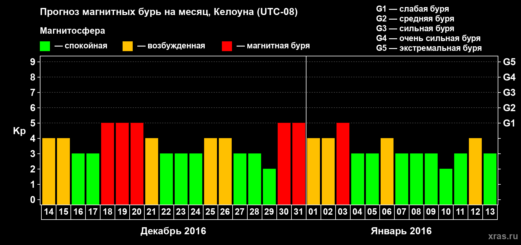 Прогноз максимального суточного геомагнитного индекса Kp на <b>1 месяц</b> (31 день) <b>с 14 декабря 2015 г по 13 января 2016 г</b>