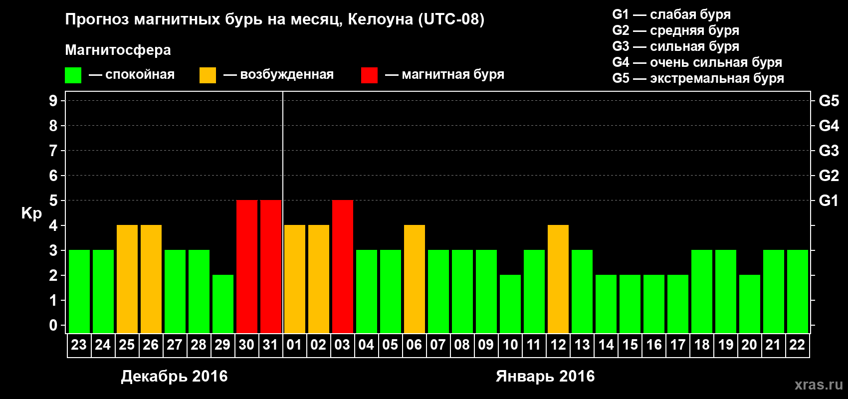 Прогноз максимального суточного геомагнитного индекса Kp на <b>1 месяц</b> (31 день) <b>с 23 декабря 2015 г по 22 января 2016 г</b>