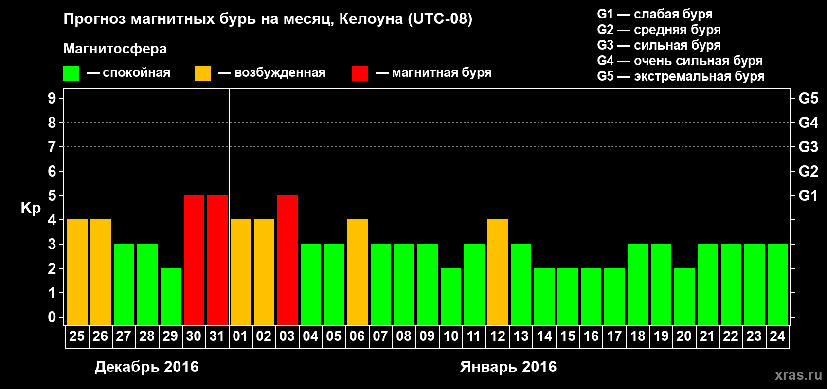 Прогноз максимального суточного геомагнитного индекса Kp на <b>1 месяц</b> (31 день) <b>с 25 декабря 2015 г по 24 января 2016 г</b>