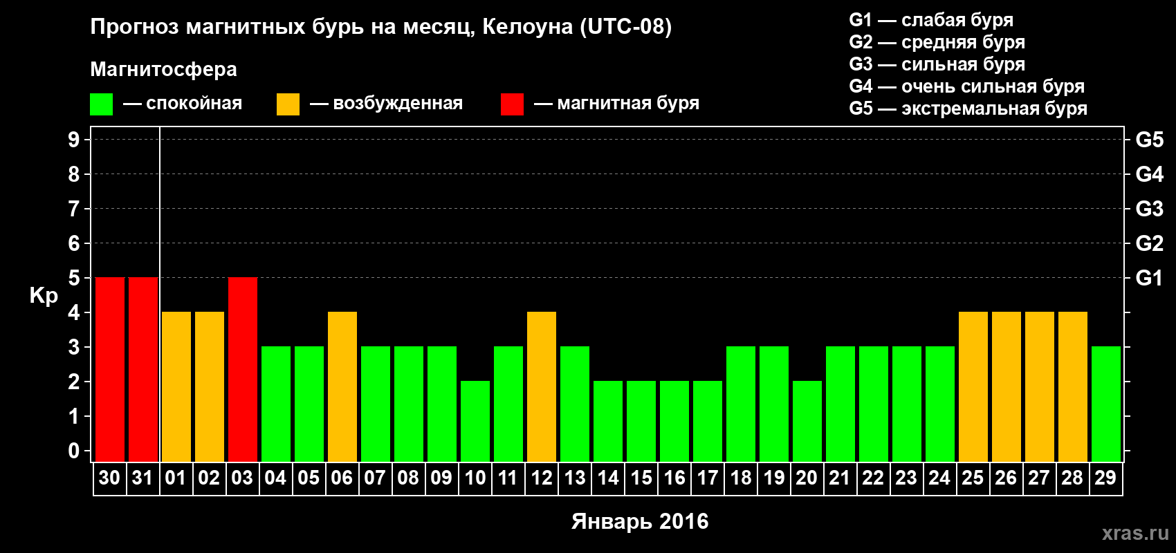 Прогноз максимального суточного геомагнитного индекса Kp на <b>1 месяц</b> (31 день) <b>с 30 декабря 2015 г по 29 января 2016 г</b>