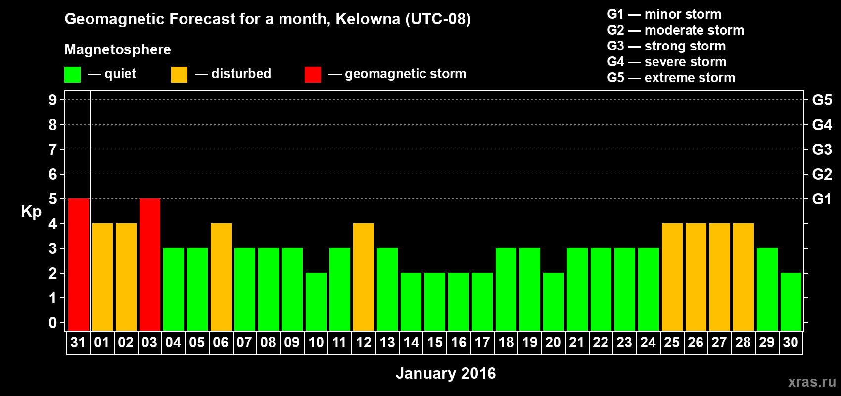 Forecast of the daily maximal value of geomagnetic index Kp for <b>1 month</b> (31 days) <b>from Dec 31, 2015 to Jan 30, 2016</b>