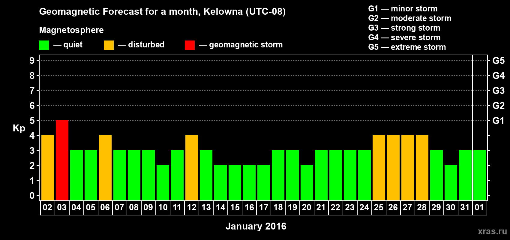 Forecast of the daily maximal value of geomagnetic index Kp for <b>1 month</b> (31 days) <b>from Jan 02, 2016 to Feb 01, 2016</b>