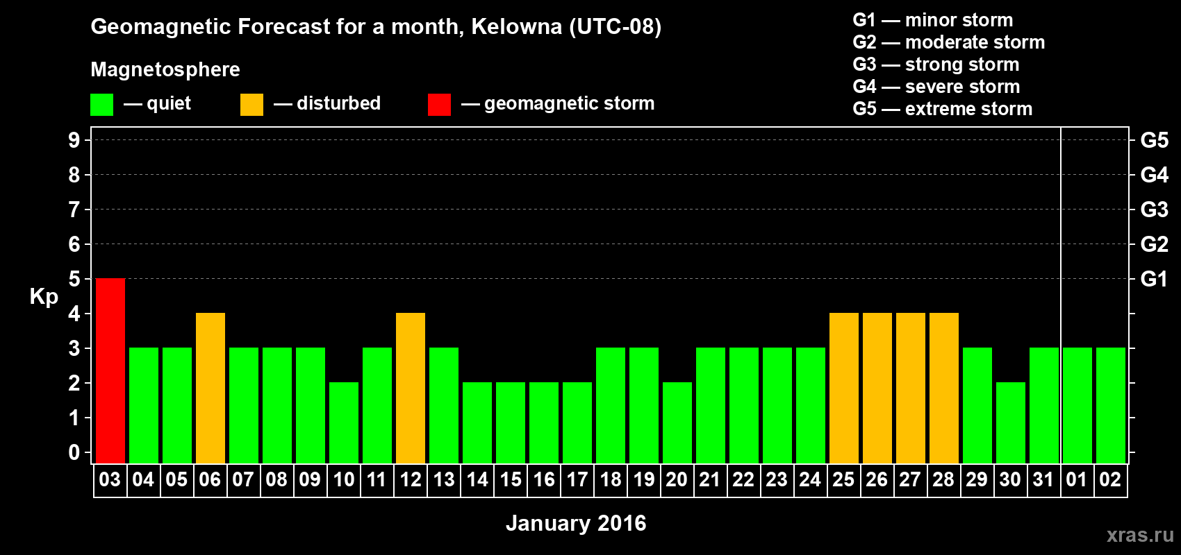 Forecast of the daily maximal value of geomagnetic index Kp for <b>1 month</b> (31 days) <b>from Jan 03, 2016 to Feb 02, 2016</b>