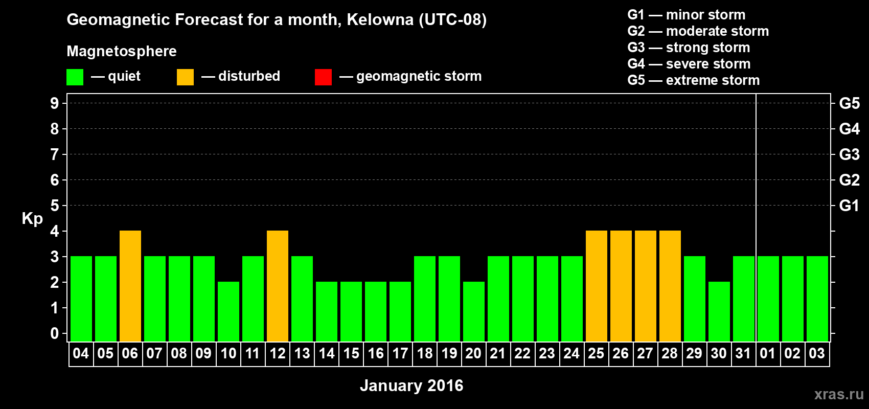 Forecast of the daily maximal value of geomagnetic index Kp for <b>1 month</b> (31 days) <b>from Jan 04, 2016 to Feb 03, 2016</b>