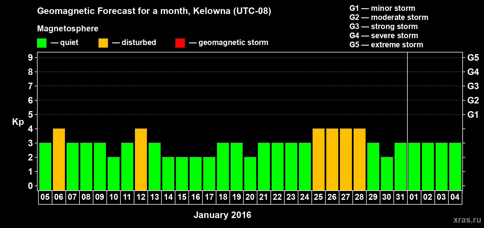 Forecast of the daily maximal value of geomagnetic index Kp for <b>1 month</b> (31 days) <b>from Jan 05, 2016 to Feb 04, 2016</b>