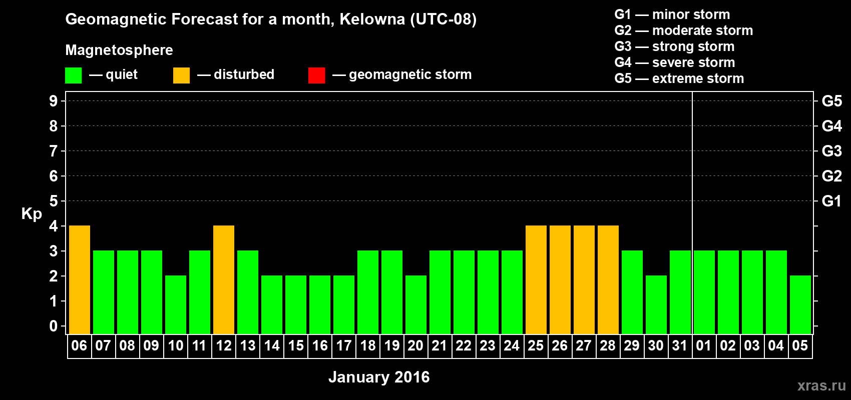 Forecast of the daily maximal value of geomagnetic index Kp for <b>1 month</b> (31 days) <b>from Jan 06, 2016 to Feb 05, 2016</b>