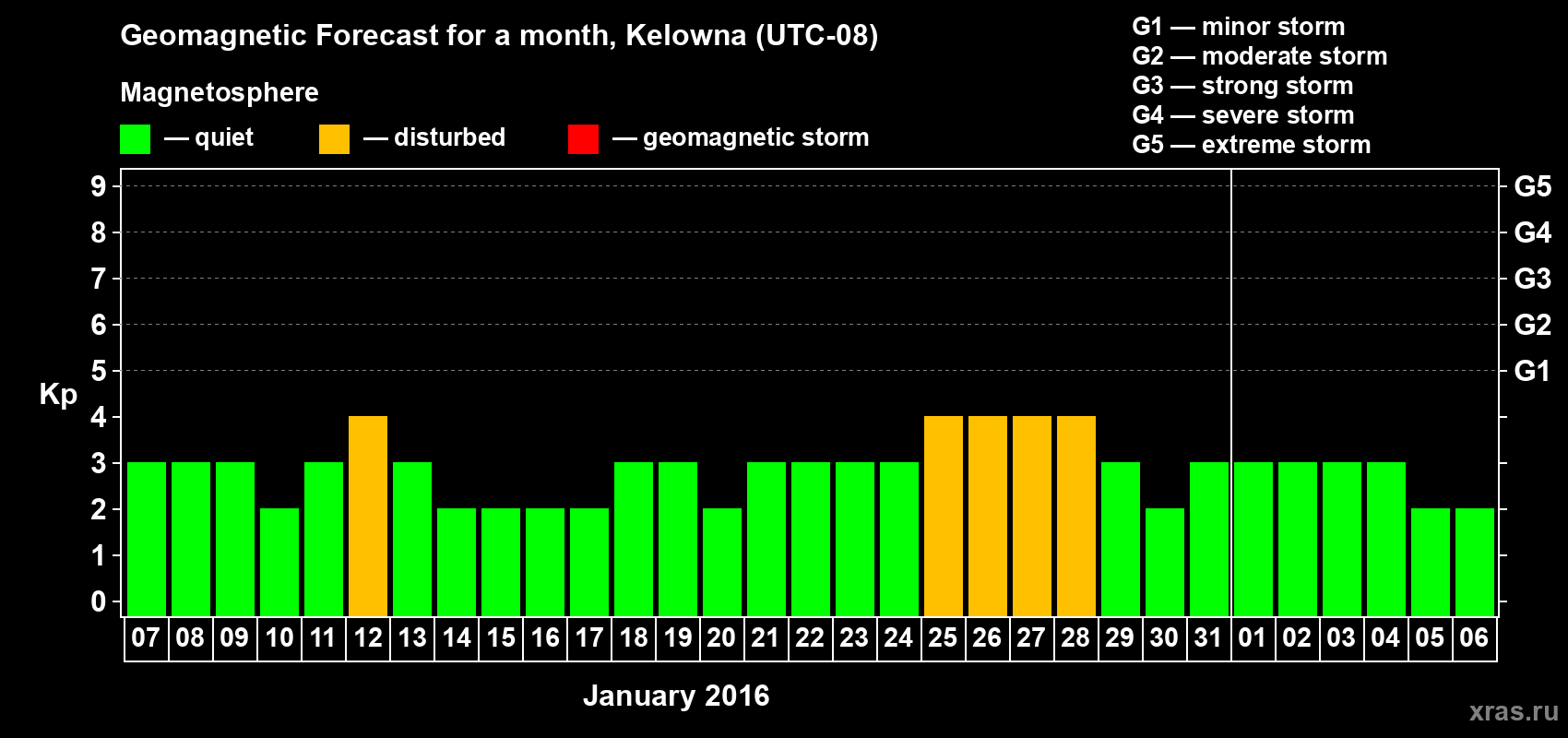 Forecast of the daily maximal value of geomagnetic index Kp for <b>1 month</b> (31 days) <b>from Jan 07, 2016 to Feb 06, 2016</b>