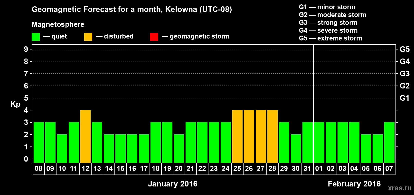 Forecast of the daily maximal value of geomagnetic index Kp for <b>1 month</b> (31 days) <b>from Jan 08, 2016 to Feb 07, 2016</b>
