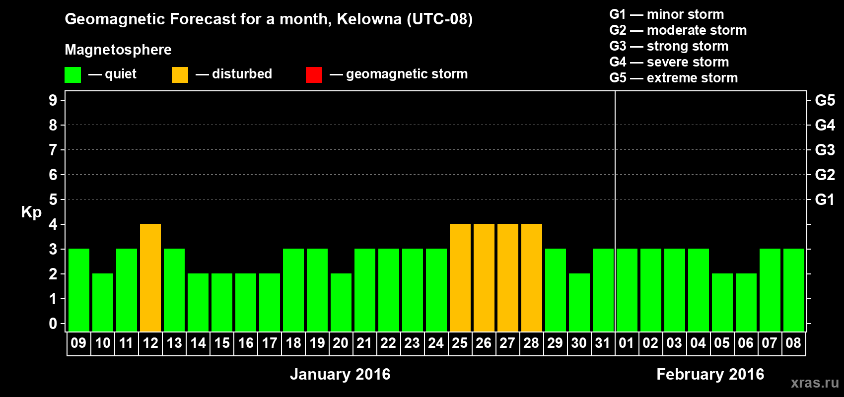 Forecast of the daily maximal value of geomagnetic index Kp for <b>1 month</b> (31 days) <b>from Jan 09, 2016 to Feb 08, 2016</b>