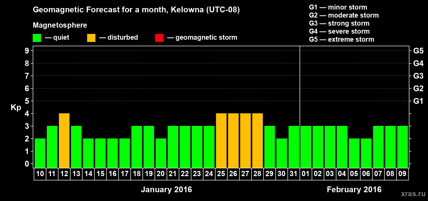 Forecast of the daily maximal value of geomagnetic index Kp for <b>1 month</b> (31 days) <b>from Jan 10, 2016 to Feb 09, 2016</b>