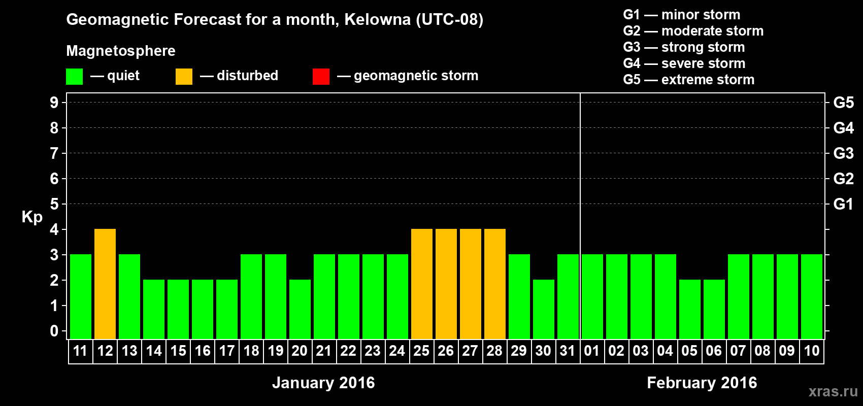Forecast of the daily maximal value of geomagnetic index Kp for <b>1 month</b> (31 days) <b>from Jan 11, 2016 to Feb 10, 2016</b>