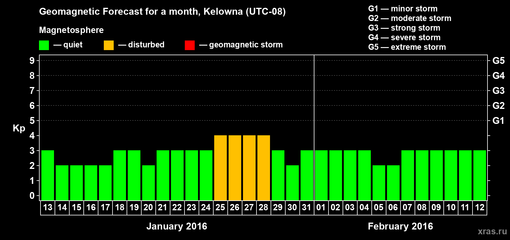 Forecast of the daily maximal value of geomagnetic index Kp for <b>1 month</b> (31 days) <b>from Jan 13, 2016 to Feb 12, 2016</b>