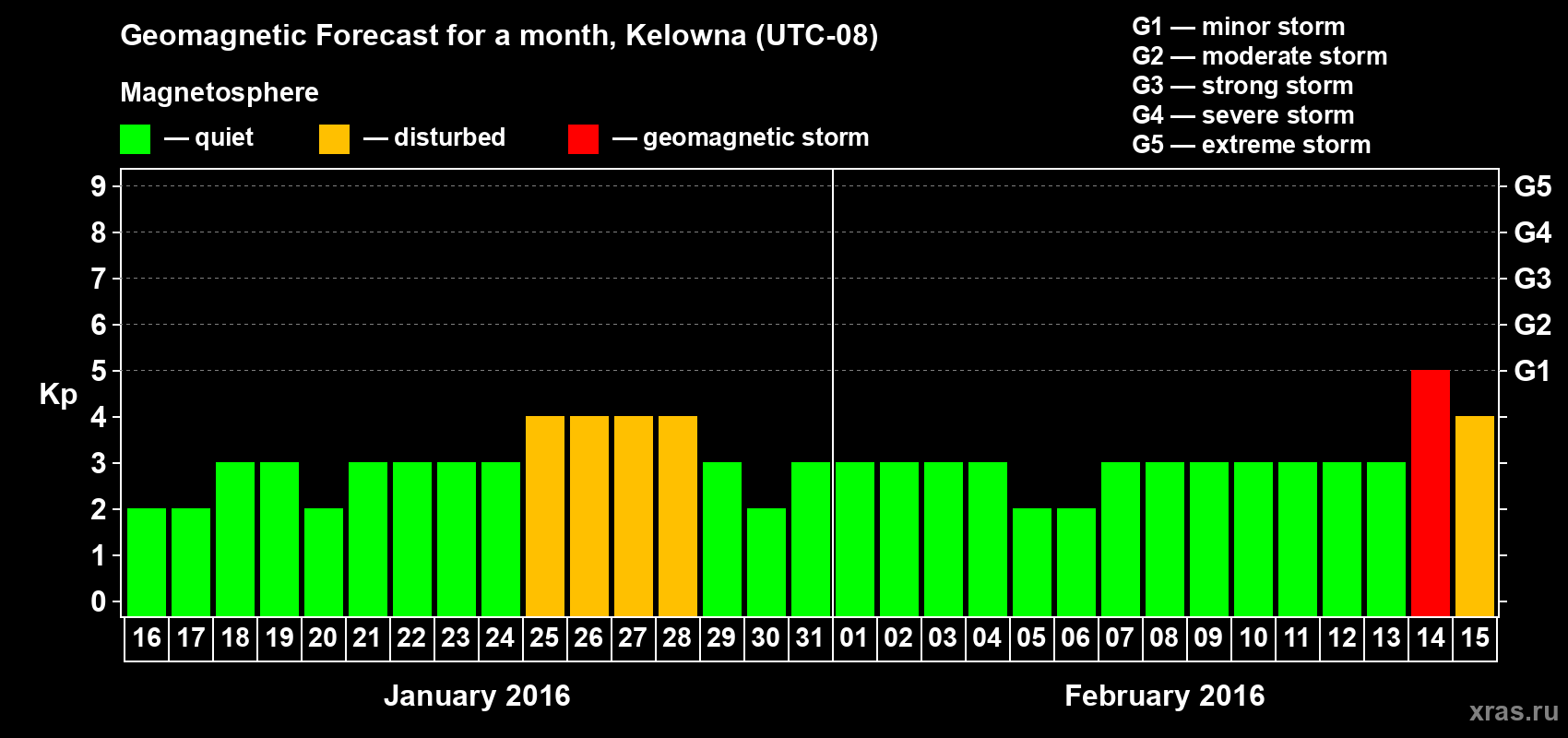 Forecast of the daily maximal value of geomagnetic index Kp for <b>1 month</b> (31 days) <b>from Jan 16, 2016 to Feb 15, 2016</b>