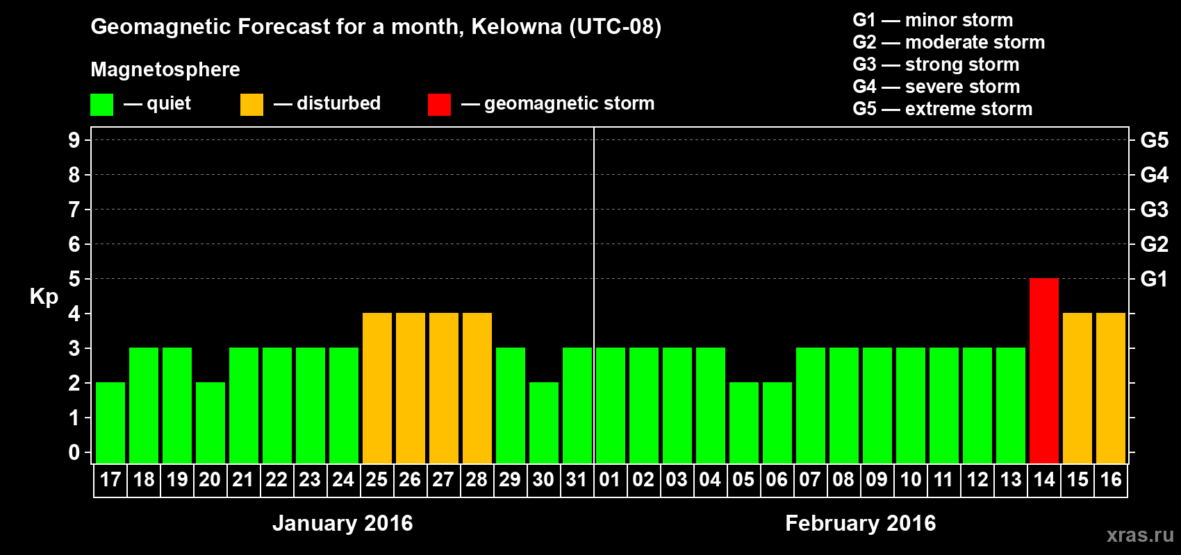 Forecast of the daily maximal value of geomagnetic index Kp for <b>1 month</b> (31 days) <b>from Jan 17, 2016 to Feb 16, 2016</b>