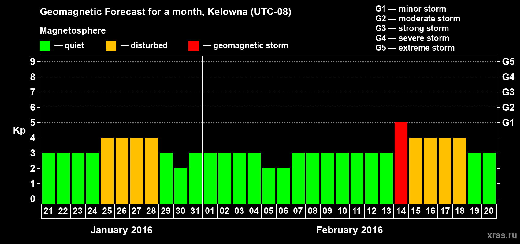 Forecast of the daily maximal value of geomagnetic index Kp for <b>1 month</b> (31 days) <b>from Jan 21, 2016 to Feb 20, 2016</b>