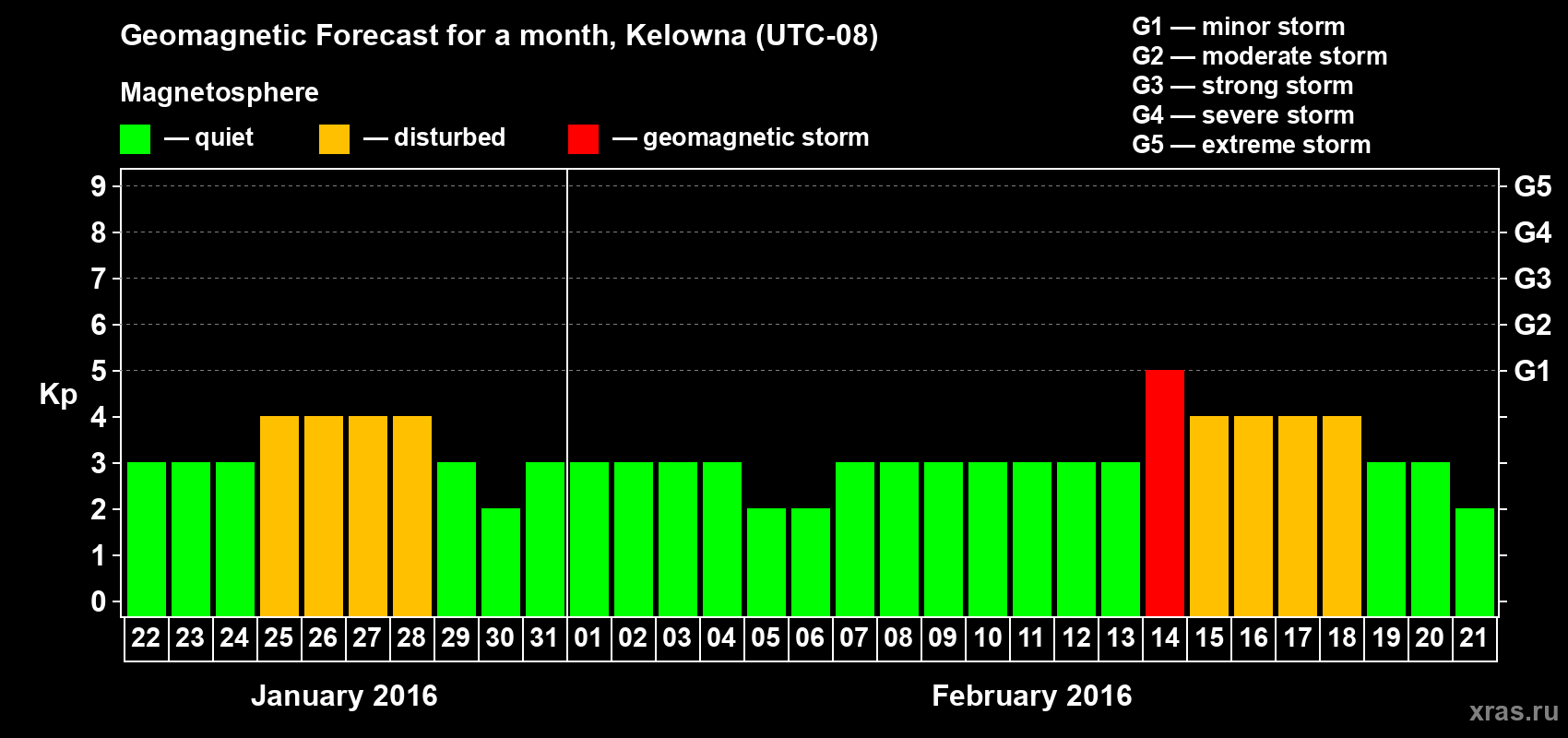 Forecast of the daily maximal value of geomagnetic index Kp for <b>1 month</b> (31 days) <b>from Jan 22, 2016 to Feb 21, 2016</b>